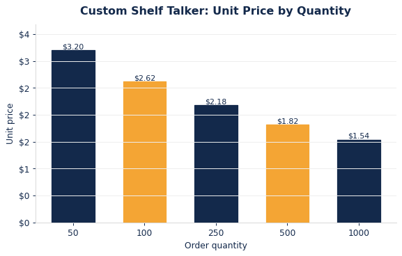 Typical per-unit shelf talkers pricing as order quantity increases.