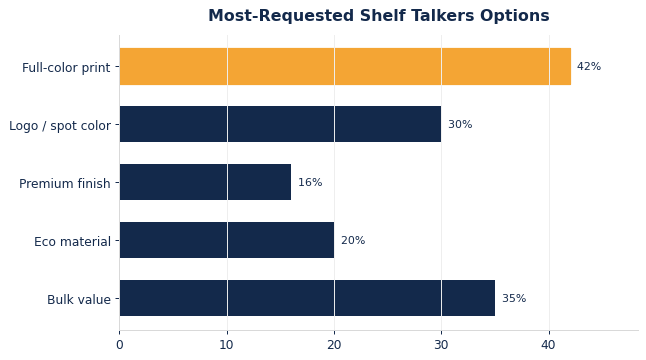 The options buyers request most on custom shelf talkers.