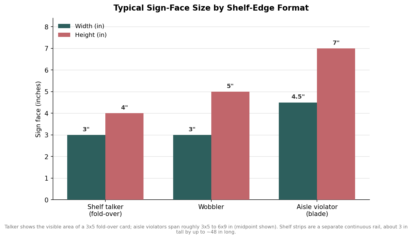 Grouped bar chart of typical sign-face width and height for shelf talkers (3x4 in), wobblers (3x5 in), and aisle violator blades (about 4.5x7 in).