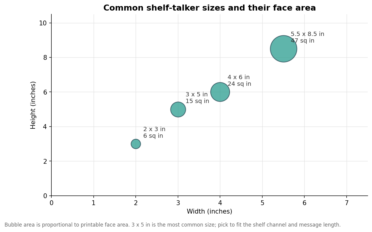 Bubble scatter chart of common shelf talker sizes by width and height, from 2x3 inches to 5.5x8.5 inches, with face area