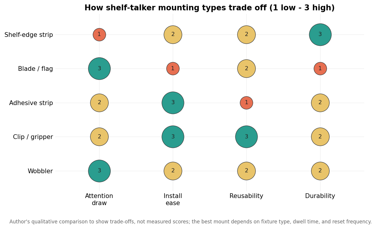 Bubble matrix comparing shelf talker mounting types across attention, install ease, reusability, and durability